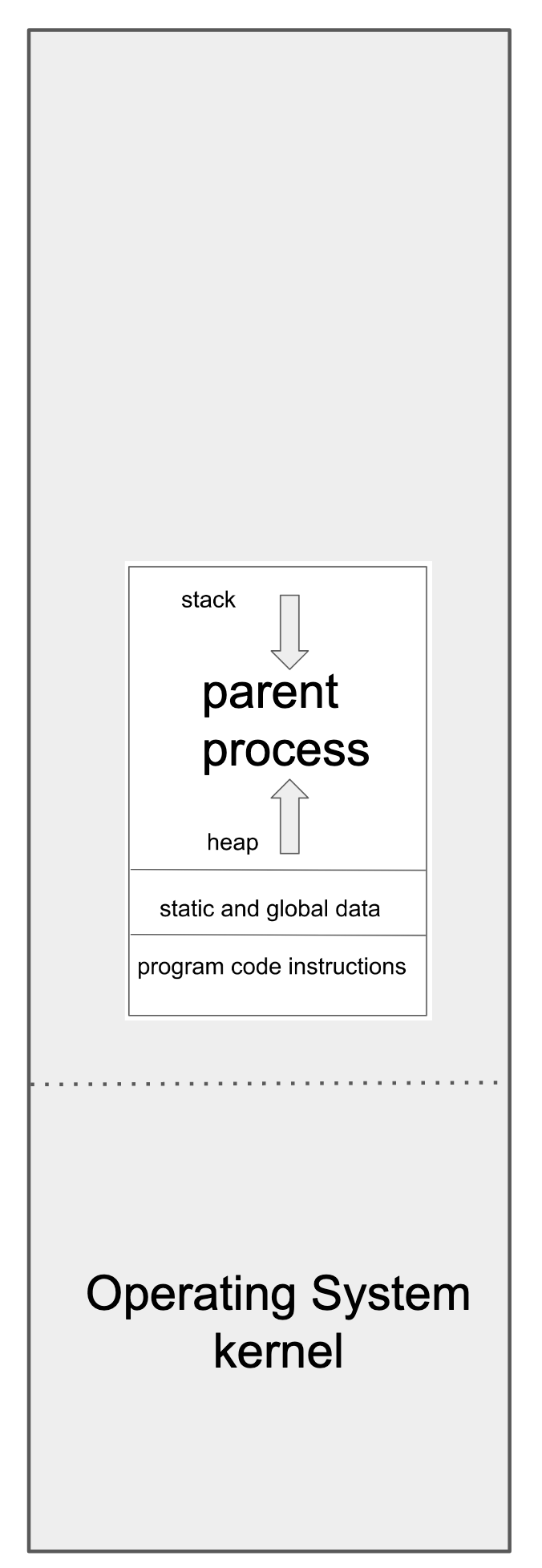 Parents Child Process 3.3 Managing Processes — B2A 0.1 documentation